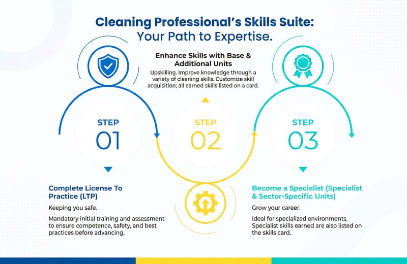 Professional cleaning course Dubai