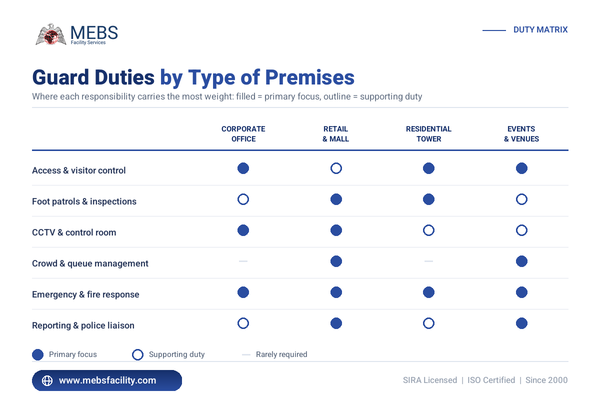 Matrix of security guard duties by premises type in Dubai: corporate, retail, residential and events