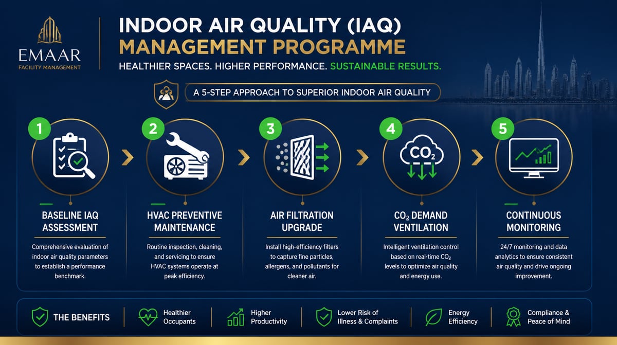 Indoor air quality management programme steps infographic for Dubai commercial buildings