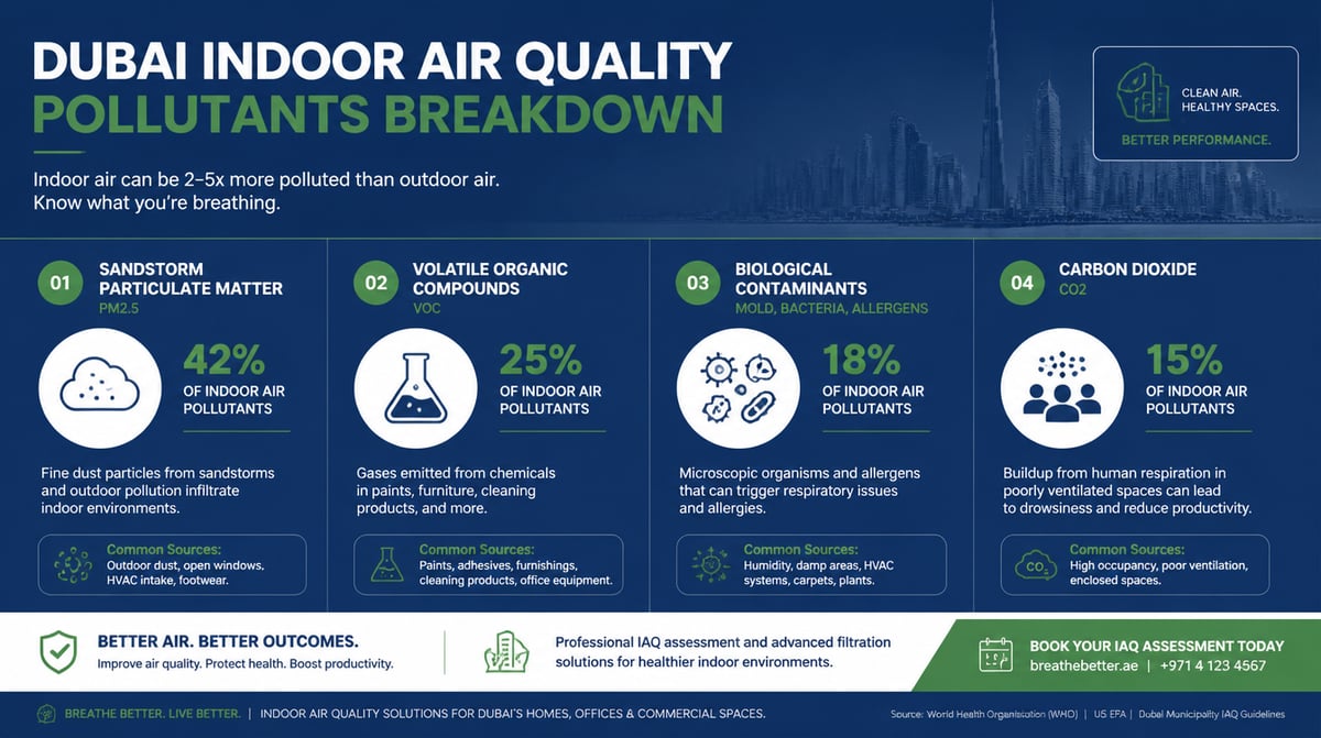Key indoor air quality pollutants in Dubai commercial buildings: particulate matter, VOCs, CO2 and biological contaminants