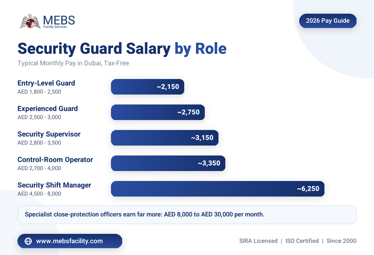 Security guard salary in Dubai by role and experience infographic