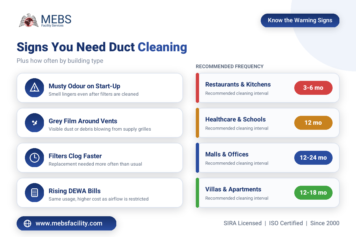 AC duct cleaning warning signs and recommended frequency by building type in Dubai