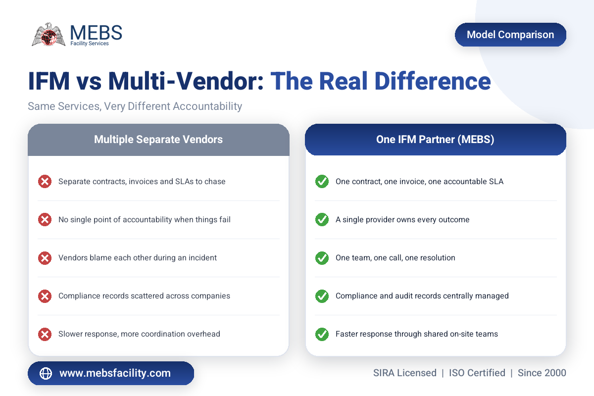 Integrated facility management versus multi-vendor management comparison for Dubai malls