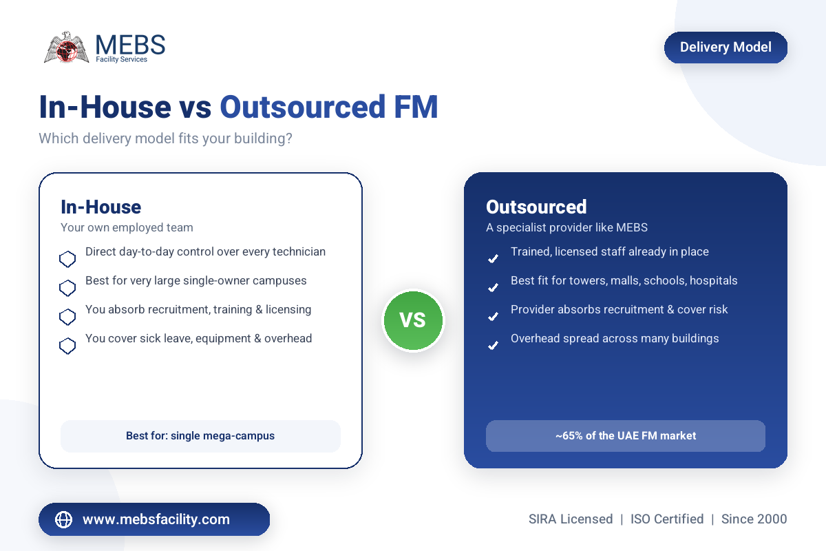 In-house versus outsourced facility management comparison for Dubai buildings