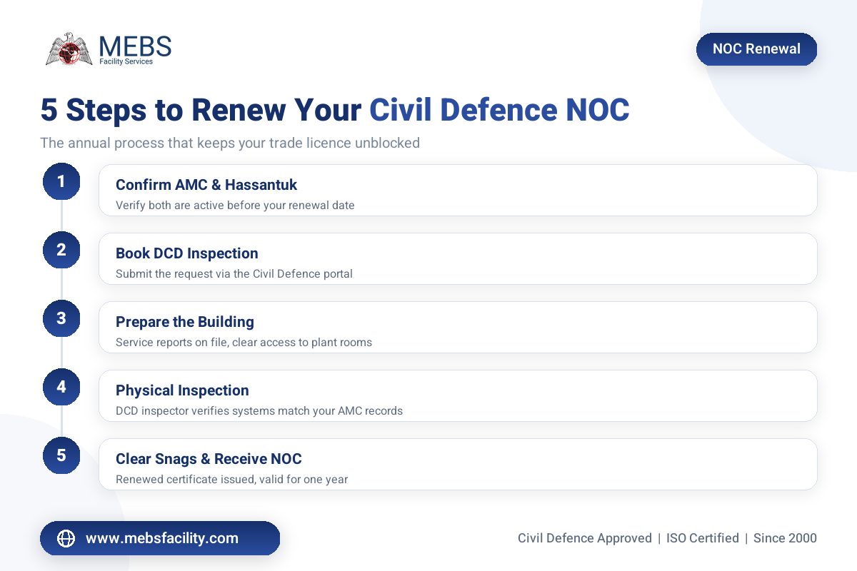 Civil Defence NOC renewal steps for fire safety systems in Dubai