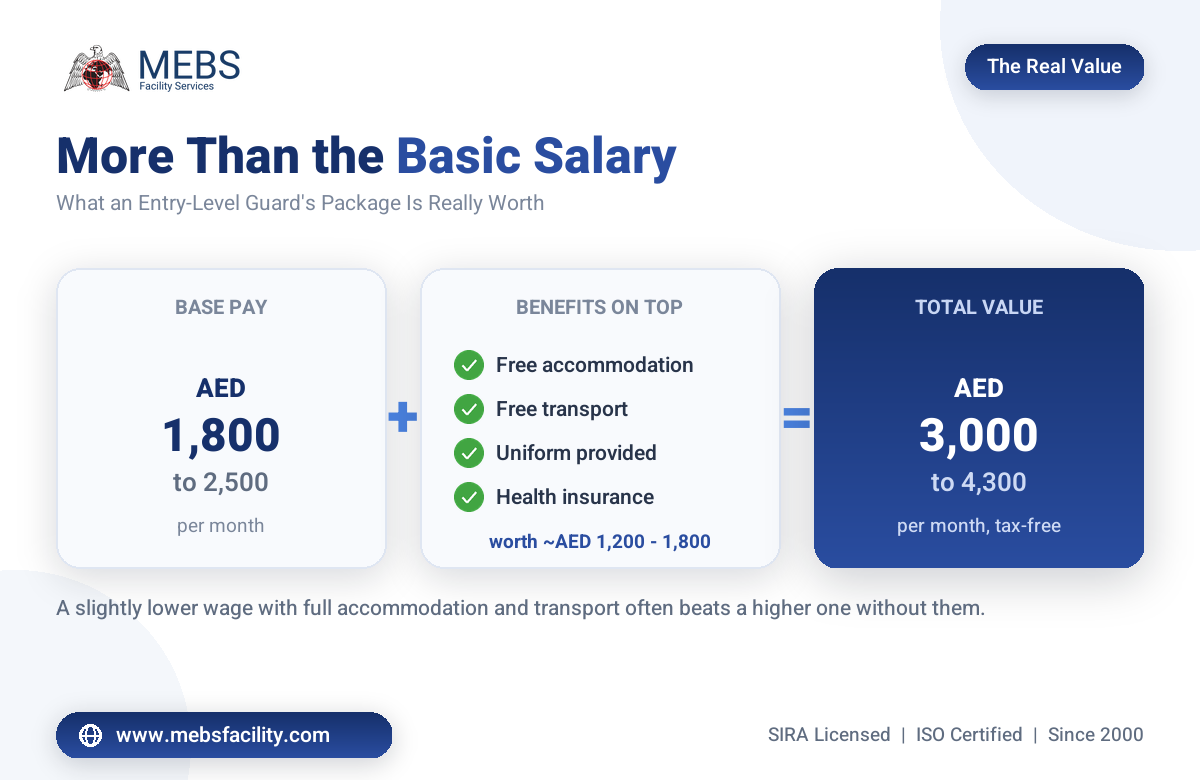 Security guard total pay package and benefits in Dubai infographic