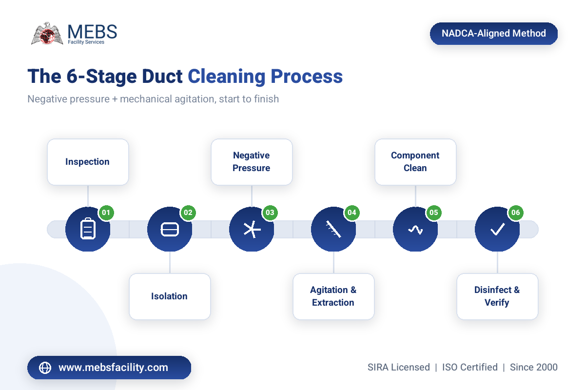 Step by step AC duct cleaning process with negative pressure extraction in Dubai