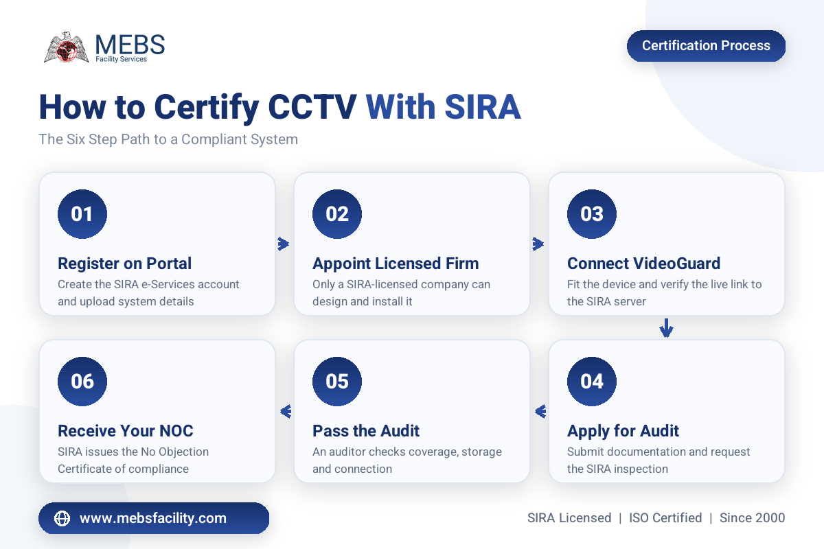 SIRA CCTV registration and certification process steps in Dubai
