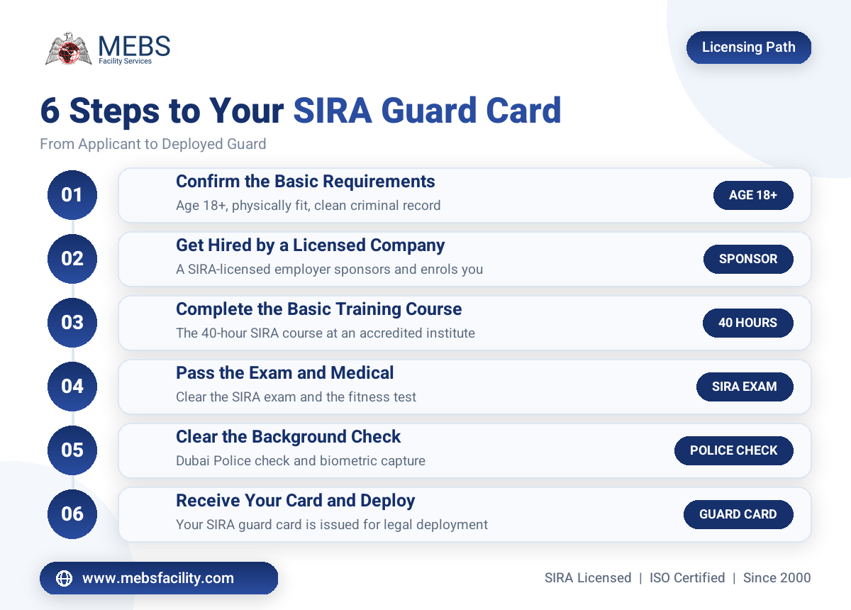 Step by step process to become a licensed security guard in Dubai infographic