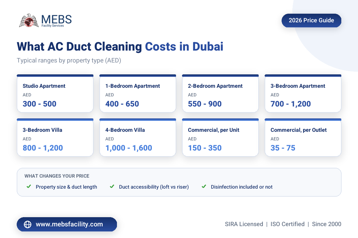 AC duct cleaning cost breakdown by property type in Dubai