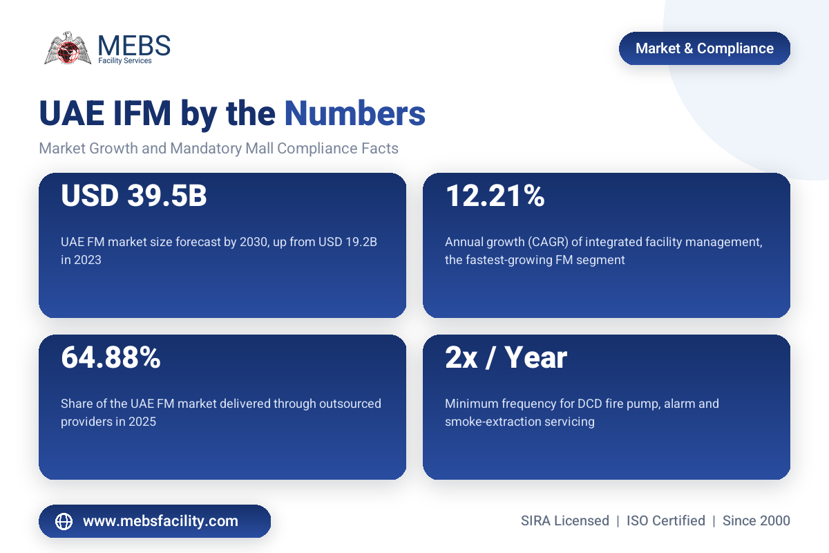 UAE integrated facility management market growth and mall compliance facts infographic