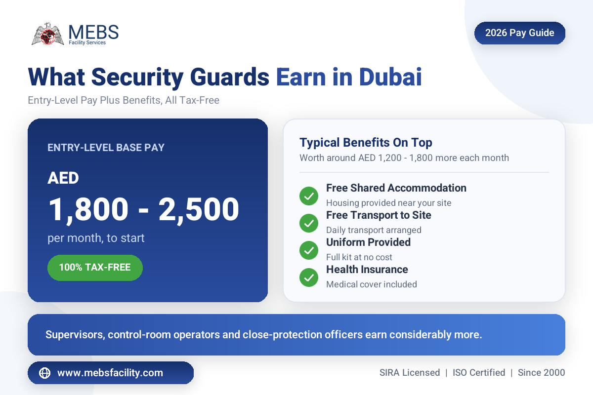 Security guard salary and benefits in Dubai 2026 infographic