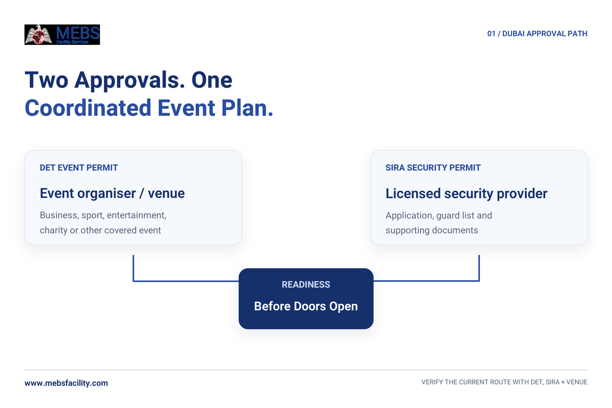 Diagram explaining the separate DET event permit and SIRA event security permit paths in Dubai