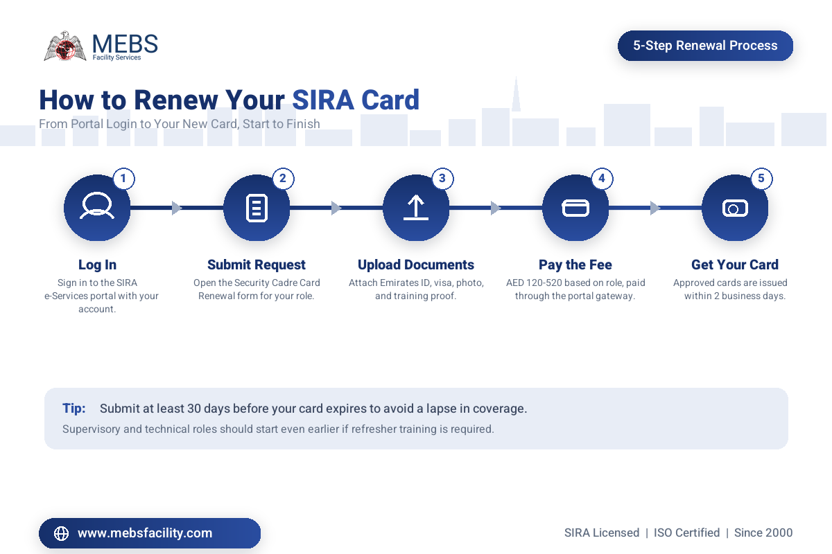 5-step SIRA card renewal process roadmap in Dubai