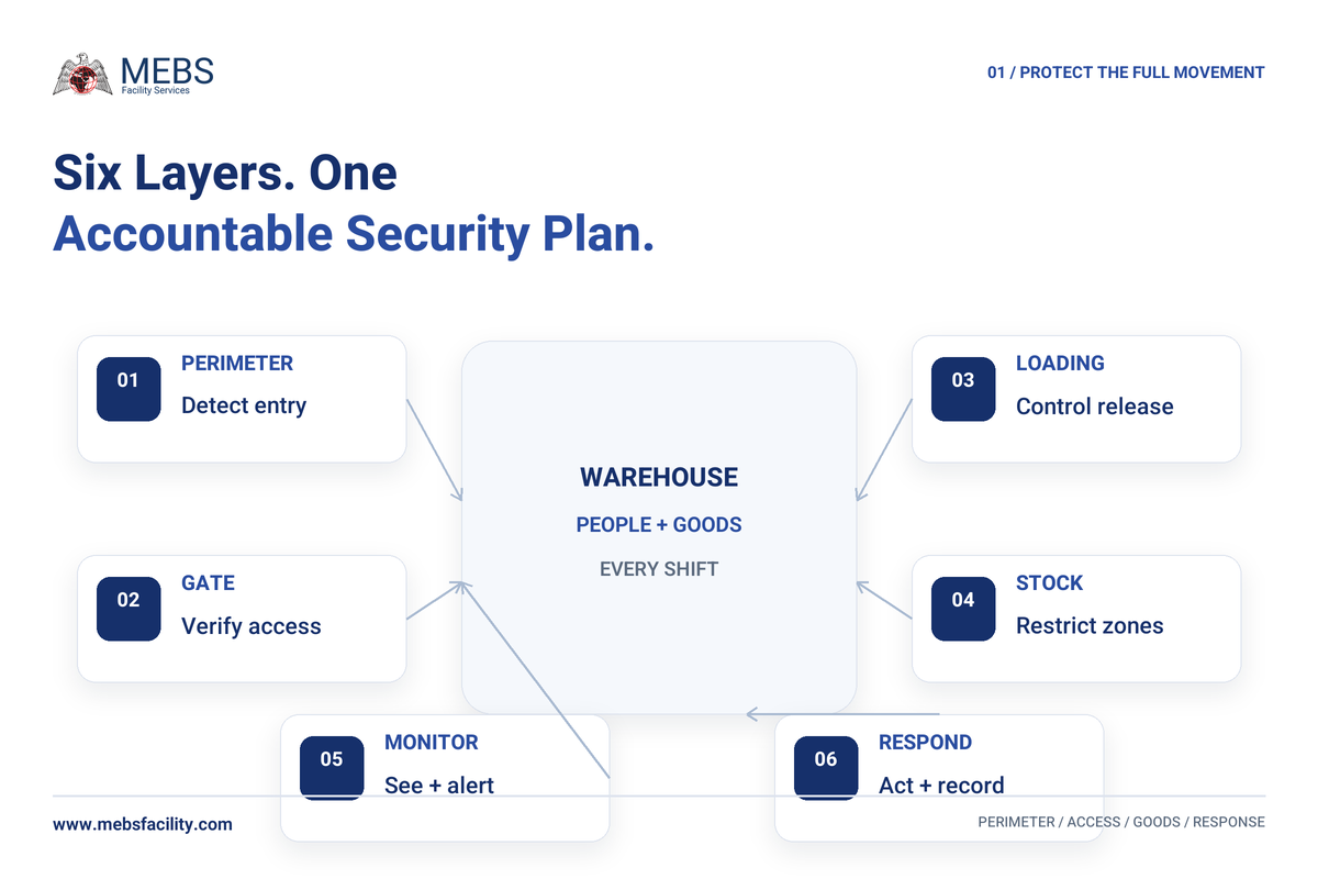 Six-layer warehouse security checklist for Dubai covering perimeter gate loading stock monitoring and response