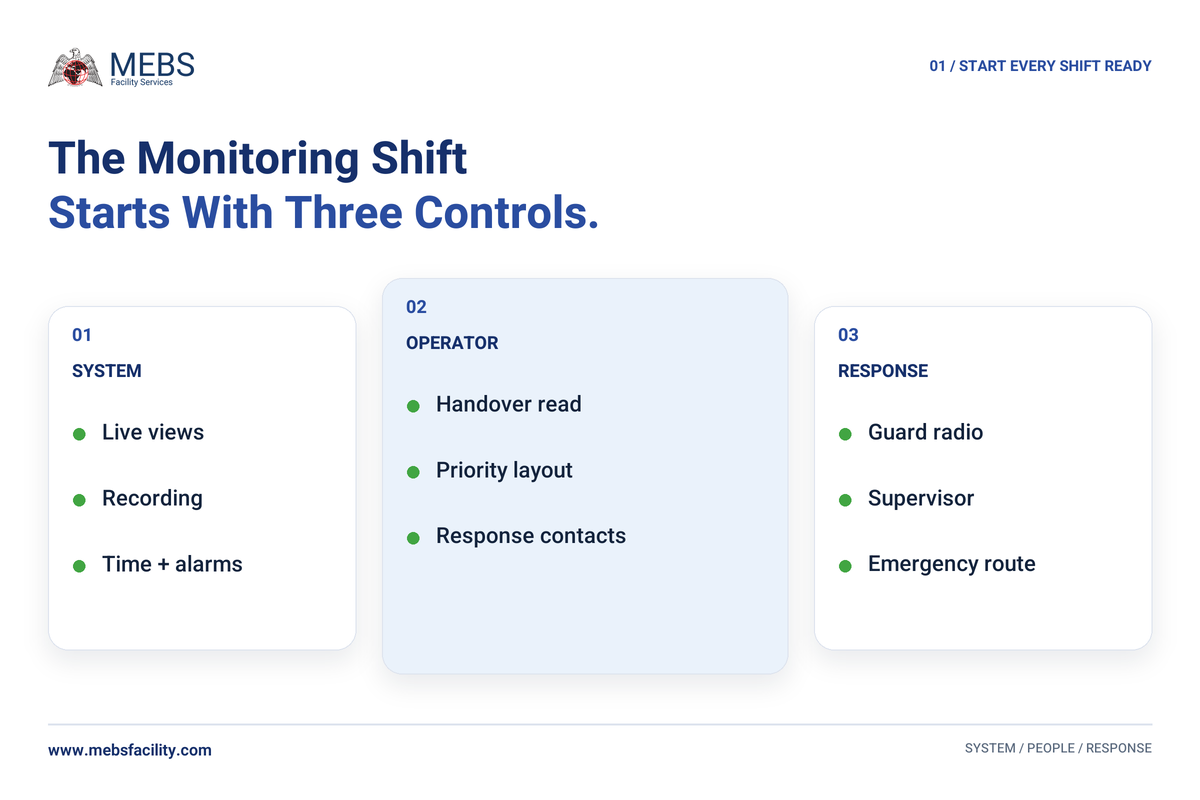 CCTV monitoring shift cockpit showing system people and response checks for Dubai businesses