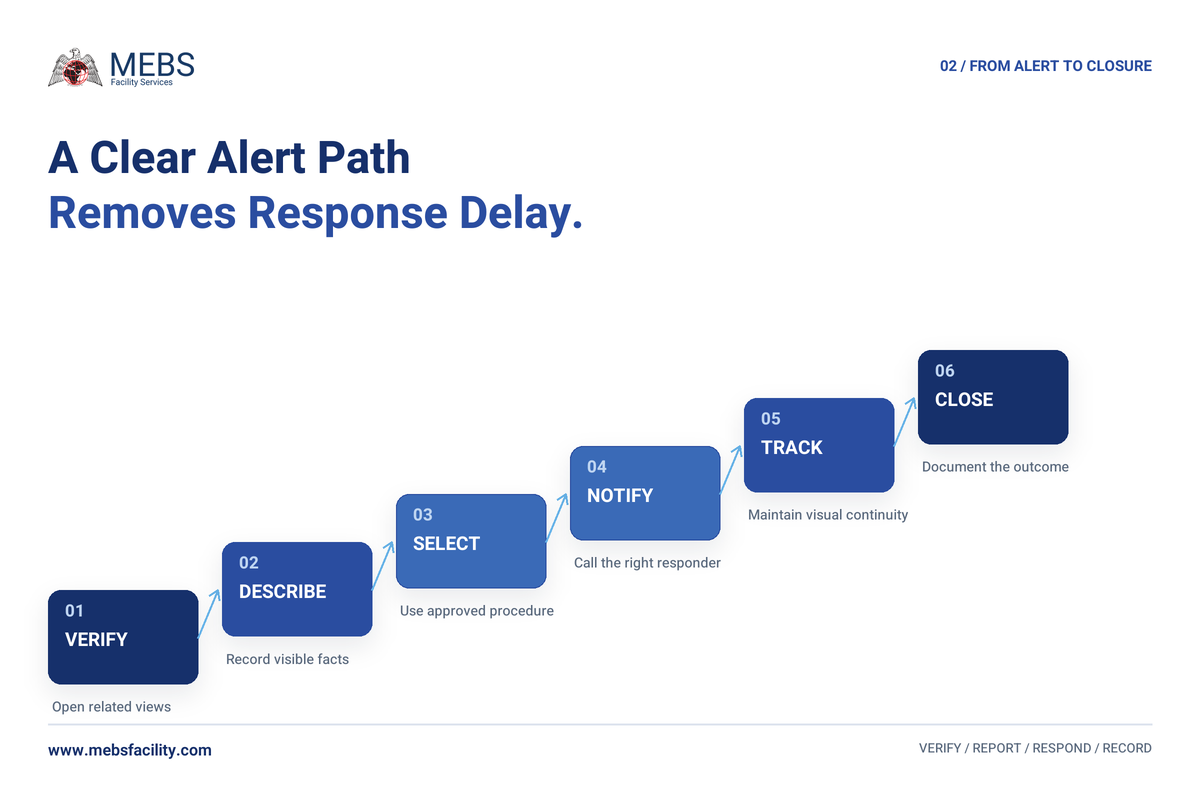 Six-step CCTV alert response staircase from verification to incident closure