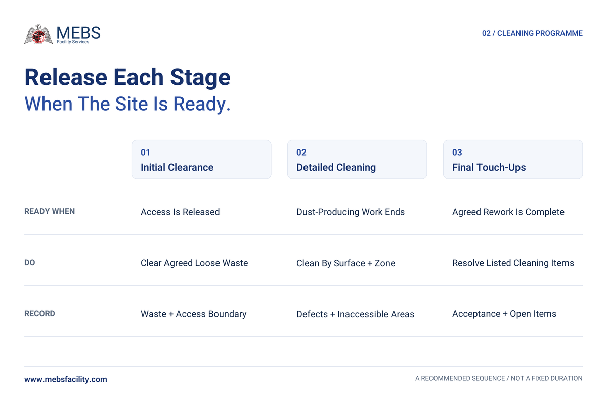 Dubai fit-out cleaning programme with clearance, detailed-cleaning and acceptance readiness gates