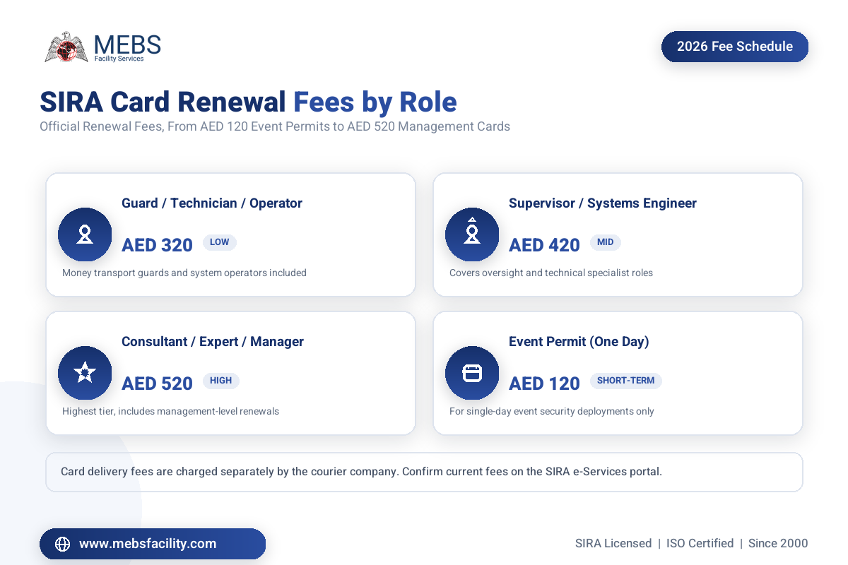 SIRA card renewal fees in Dubai by role, AED 120 to AED 520