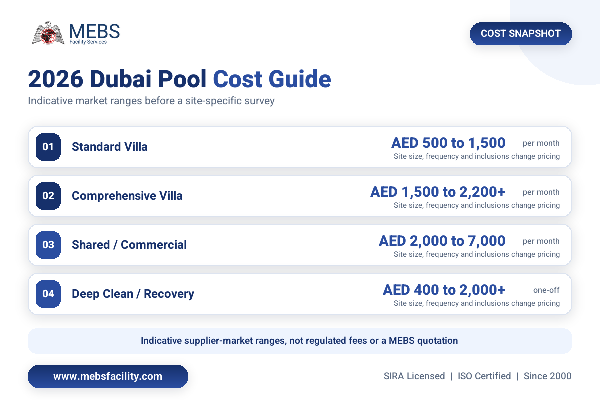 Common swimming pool problems and corrective actions in Dubai