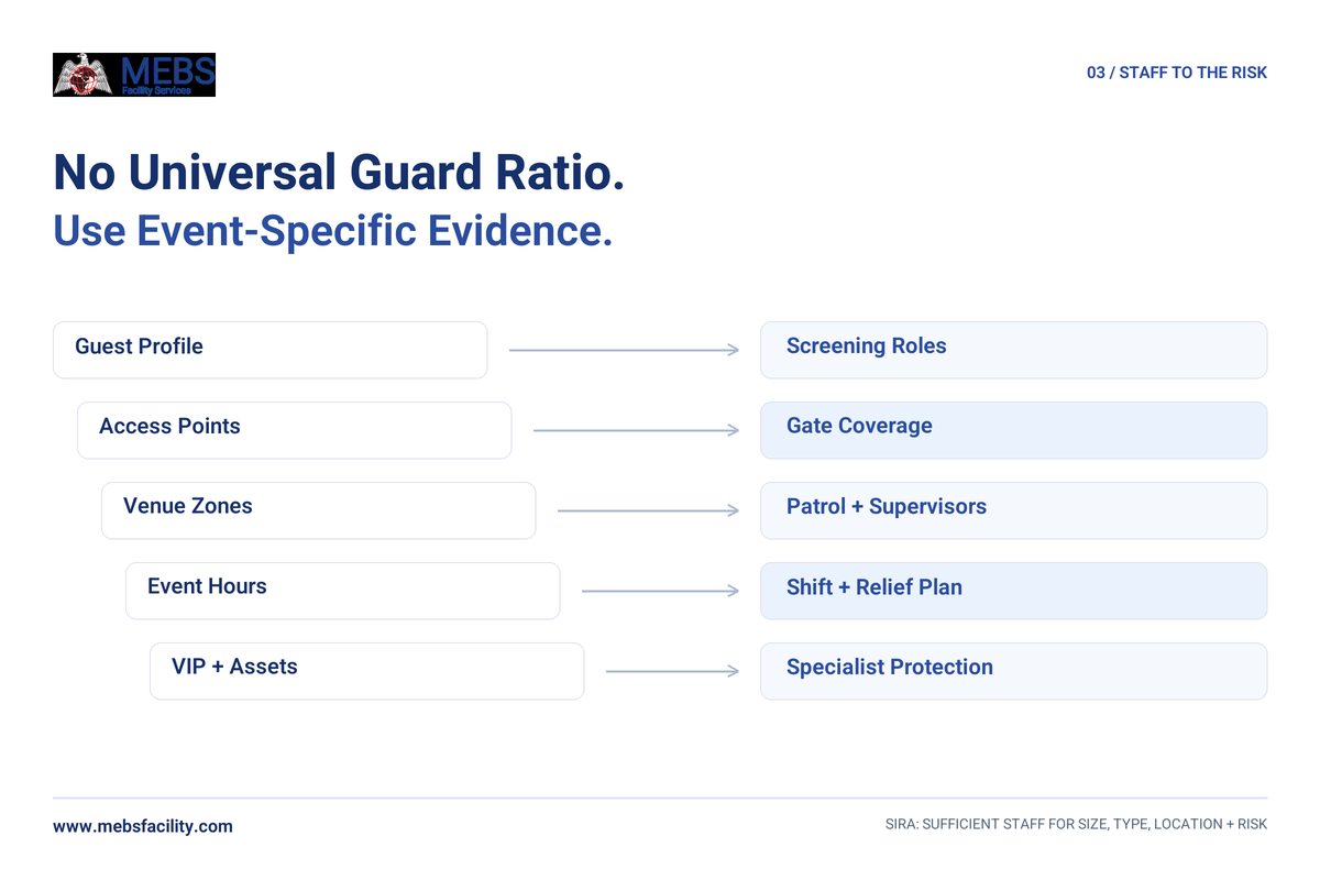 Event security staffing factors for Dubai including guests access points venue zones hours and VIP assets