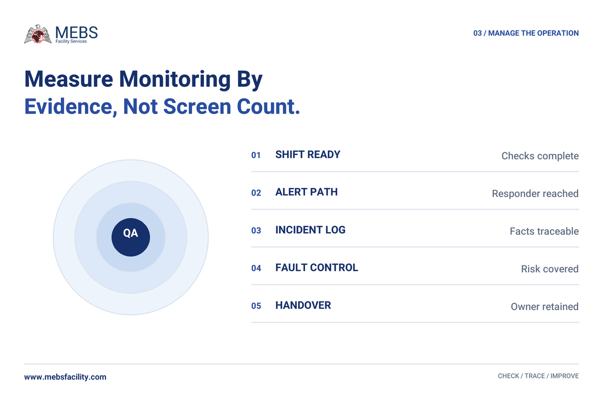 CCTV monitoring quality scorecard for shift readiness alert response incidents faults and handovers