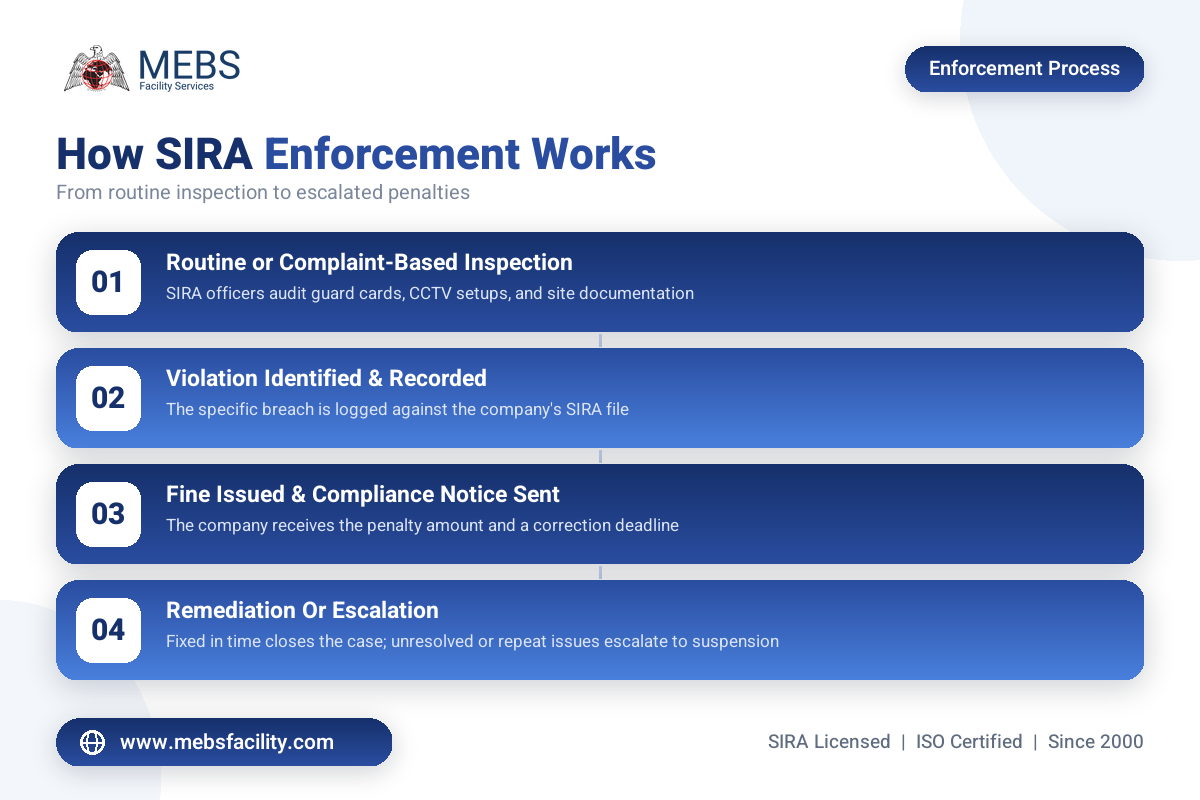 How SIRA enforcement works from inspection to fine and escalation in Dubai