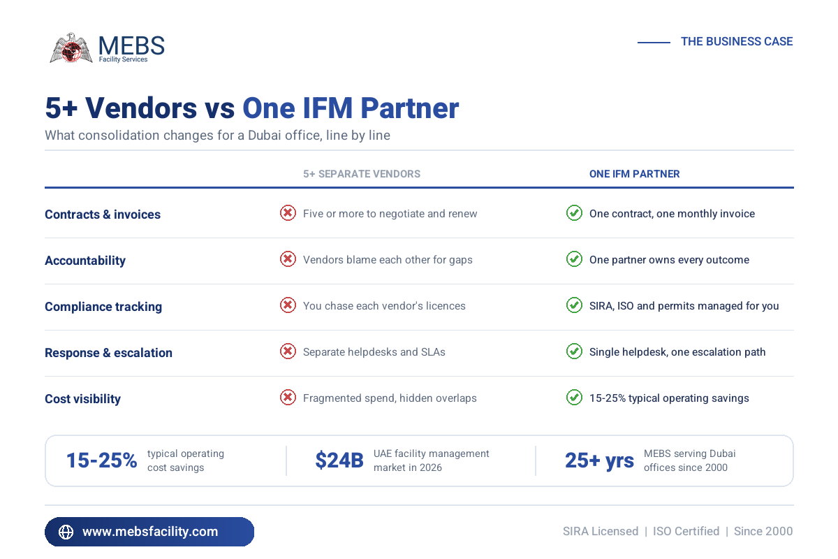 Comparison of managing five or more separate vendors versus one integrated facility management partner in Dubai