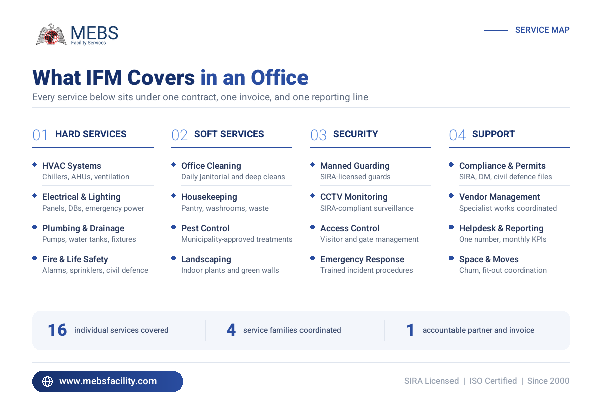 Service map of what integrated facility management covers in an office: hard services, soft services, security and support