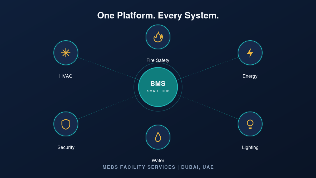 Building management system hub linking HVAC, energy, security and fire systems in Dubai