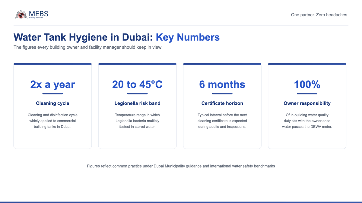 Key numbers for water tank hygiene in Dubai: twice yearly cleaning, 20 to 45 degrees Legionella risk band, 6 month certificate horizon, full owner responsibility after the DEWA meter