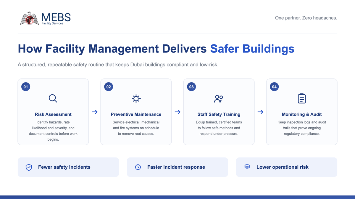 Infographic showing how facility management delivers safer Dubai buildings through risk assessment, preventive maintenance, staff training and monitoring and audit