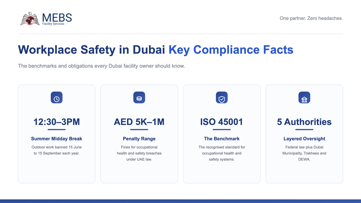 Infographic of key workplace safety compliance facts in Dubai including the summer midday break, AED 5,000 to 1,000,000 penalty range, ISO 45001 benchmark and five regulatory authorities