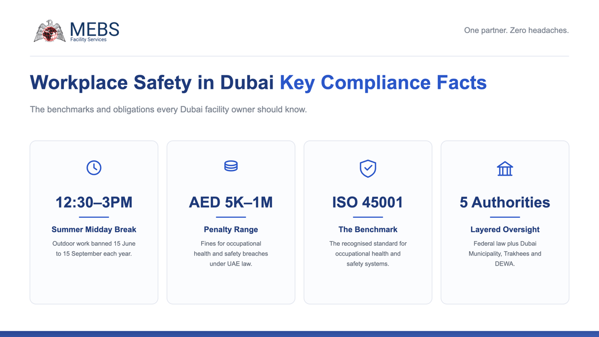 Infographic of key workplace safety compliance facts in Dubai including the summer midday break, AED 5,000 to 1,000,000 penalty range, ISO 45001 benchmark and five regulatory authorities