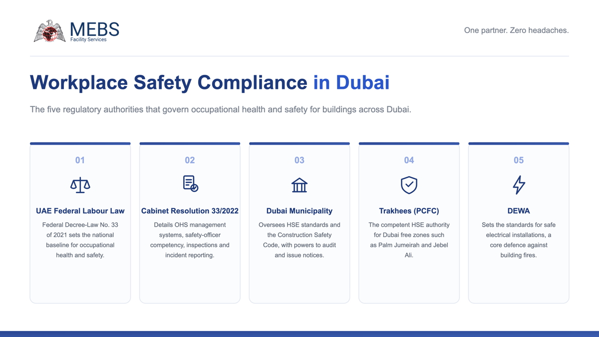 Infographic of the workplace safety compliance framework in Dubai showing UAE Federal Labour Law, Cabinet Resolution on Occupational Health and Safety, Dubai Municipality, Trakhees and DEWA