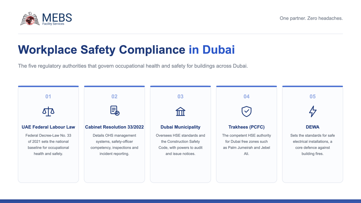 Infographic of the workplace safety compliance framework in Dubai showing UAE Federal Labour Law, Cabinet Resolution on Occupational Health and Safety, Dubai Municipality, Trakhees and DEWA