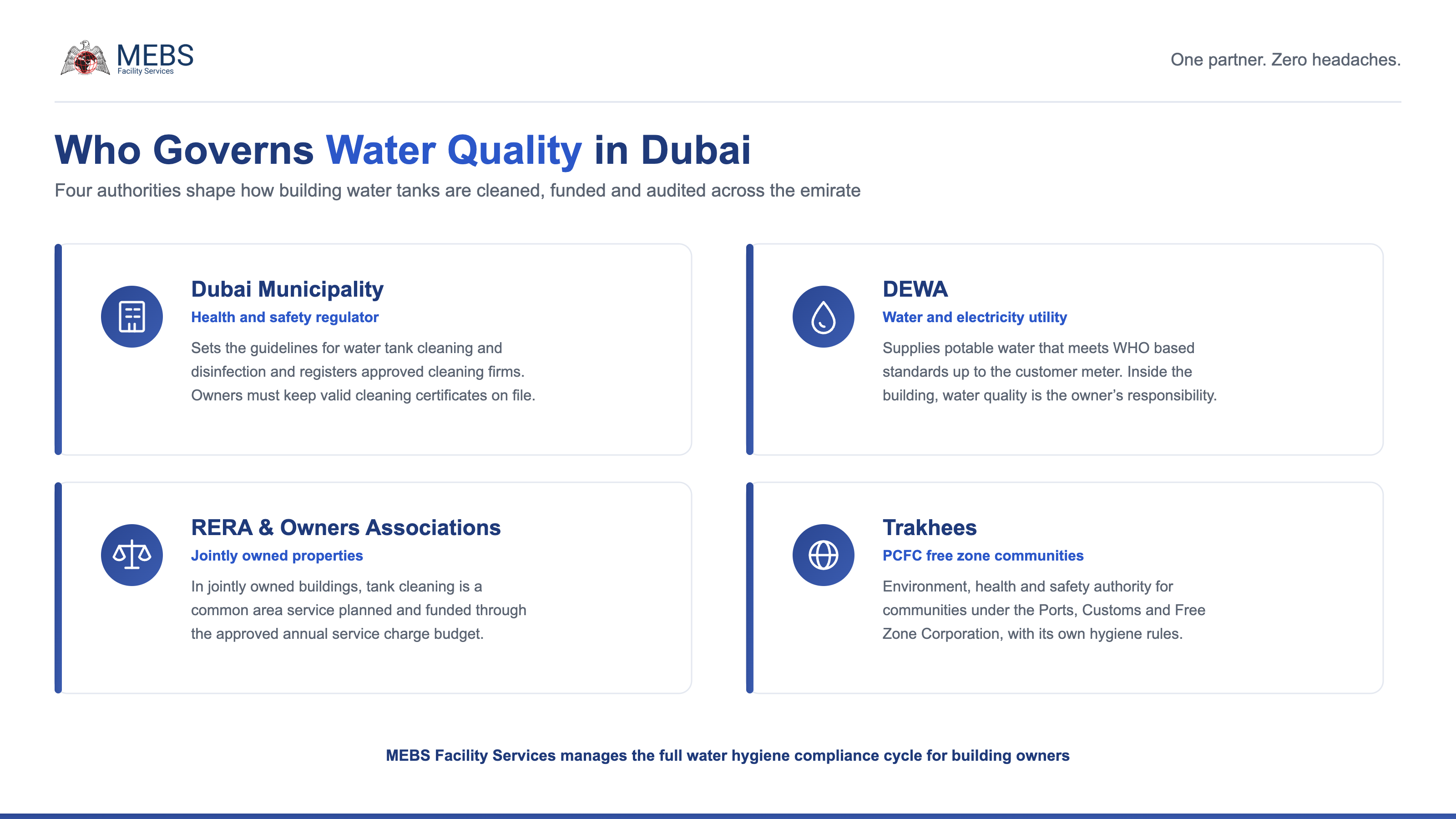 Infographic showing the four authorities that govern building water quality in Dubai: Dubai Municipality, DEWA, RERA and owners associations, and Trakhees