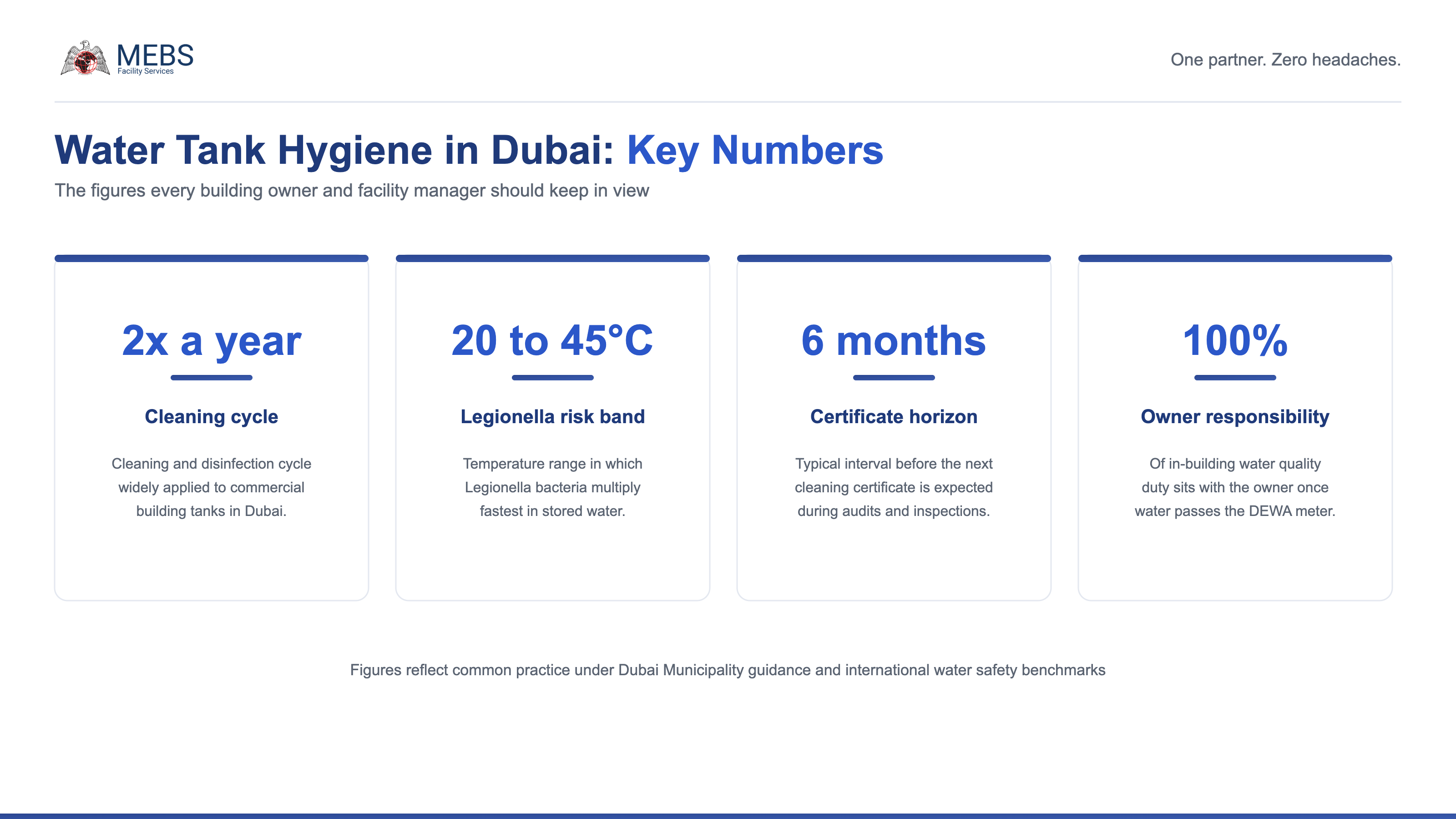 Key numbers for water tank hygiene in Dubai: twice yearly cleaning, 20 to 45 degrees Legionella risk band, 6 month certificate horizon, full owner responsibility after the DEWA meter