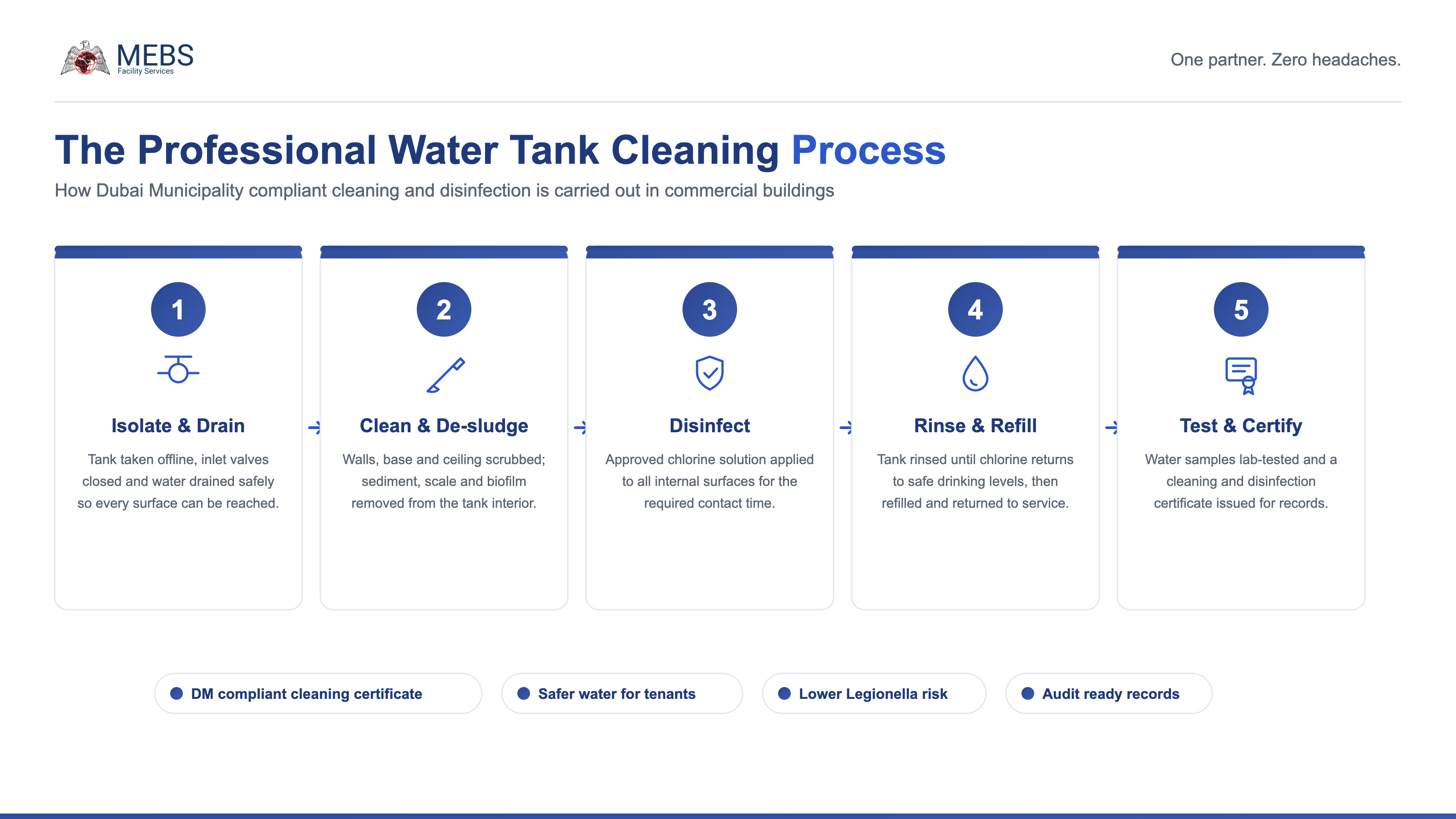 Five step water tank cleaning process infographic: isolate and drain, clean and de-sludge, disinfect, rinse and refill, test and certify